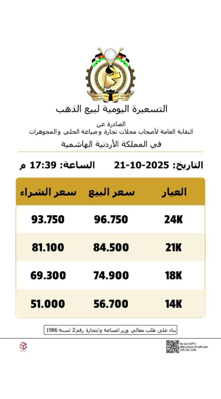 صورة حول : المعدن الأصفر يتراجع مساء الثلاثاء.. تسعيرة خامسة تُخفض الأسعار المعدن الأصفر يتراجع مساء الثلاثاء.. تسعيرة خامسة تُخفض الأسعار