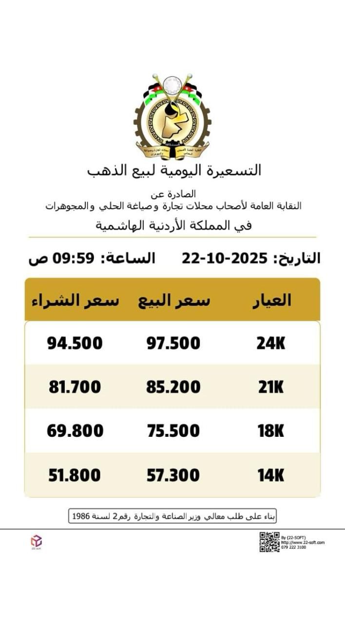 70 قرشًا زيادة جديدة في أسعار الذهب بالسوق المحلية الأردنية