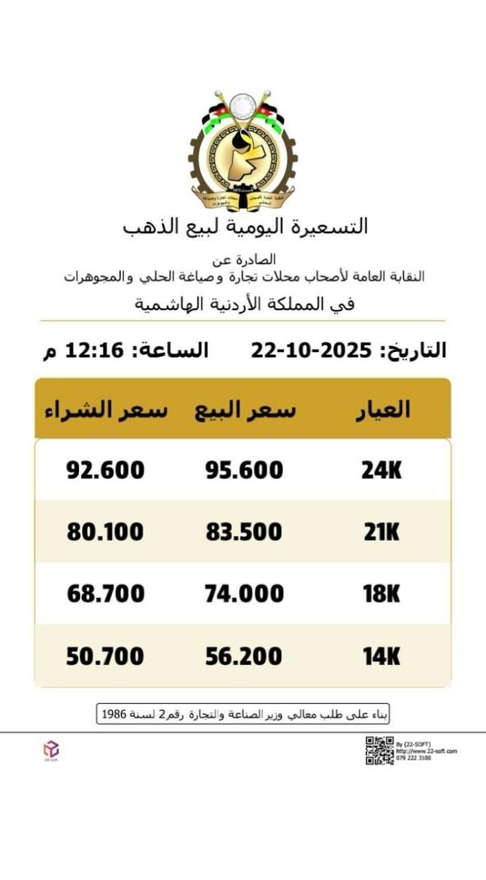 صورة حول : أسعار الذهب تتراجع مرة أخرى.. هل حان وقت الشراء؟ أسعار الذهب تتراجع مرة أخرى.. هل حان وقت الشراء؟
