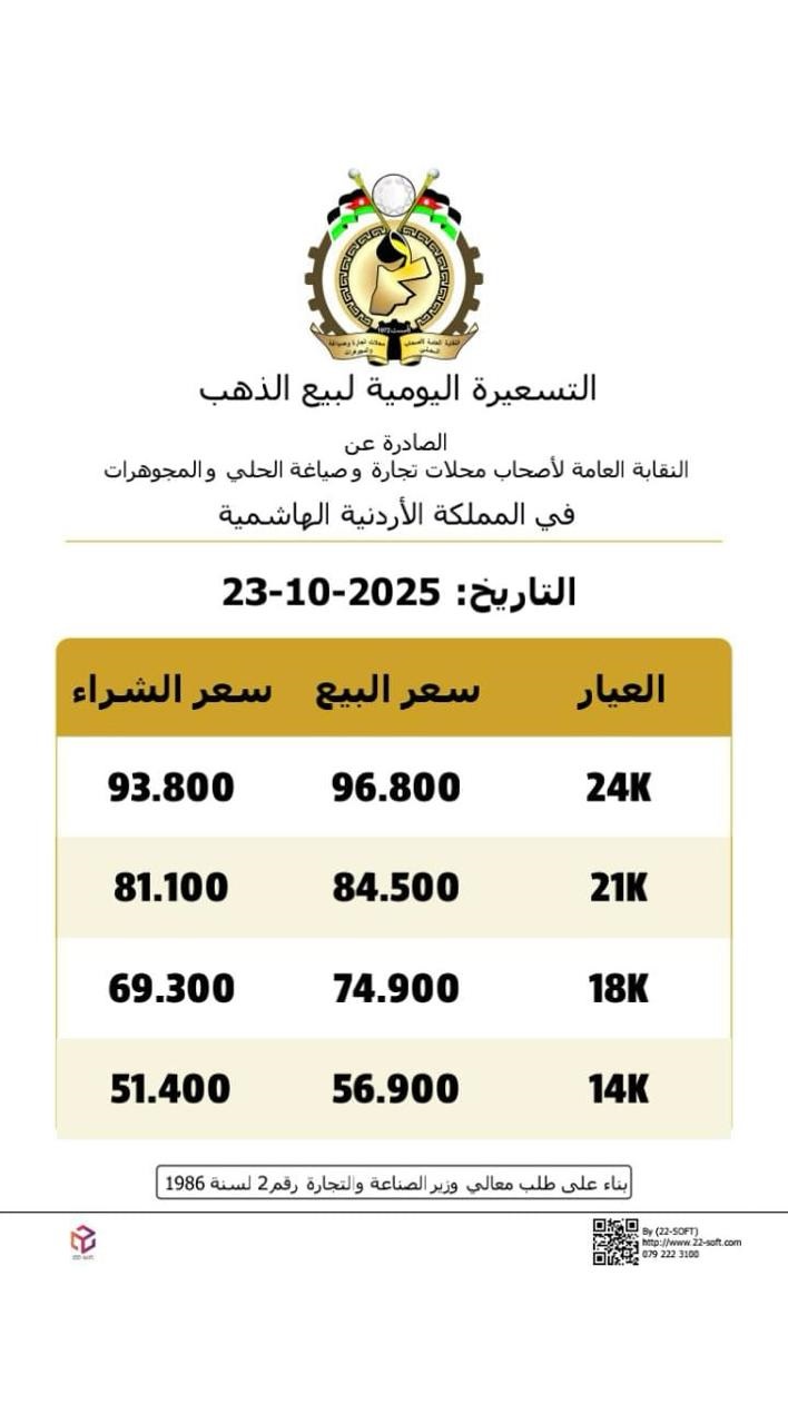 الذهب يلمع مجددًا.. ارتفاع أسعار العيارات كافة في السوق المحلية
