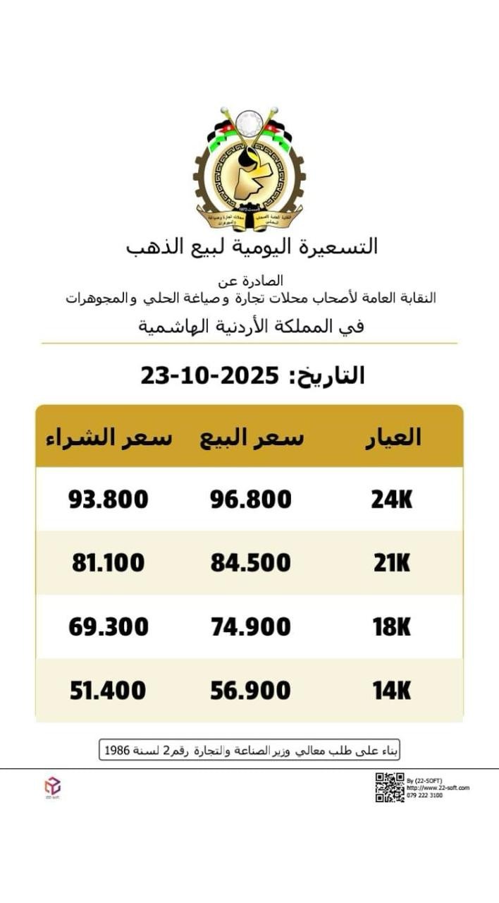 استقرار أسعار الذهب في الأردن عند مستويات الأمس