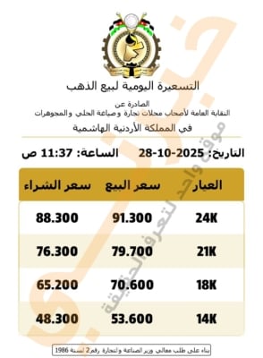 انخفاض حاد بأسعار الذهب في الأردن.. وتراجع عيار 21 بأكثر من 9 دنانير