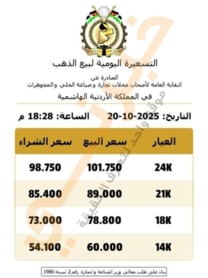 انخفاض حاد بأسعار الذهب في الأردن.. وتراجع عيار 21 بأكثر من 9 دنانير