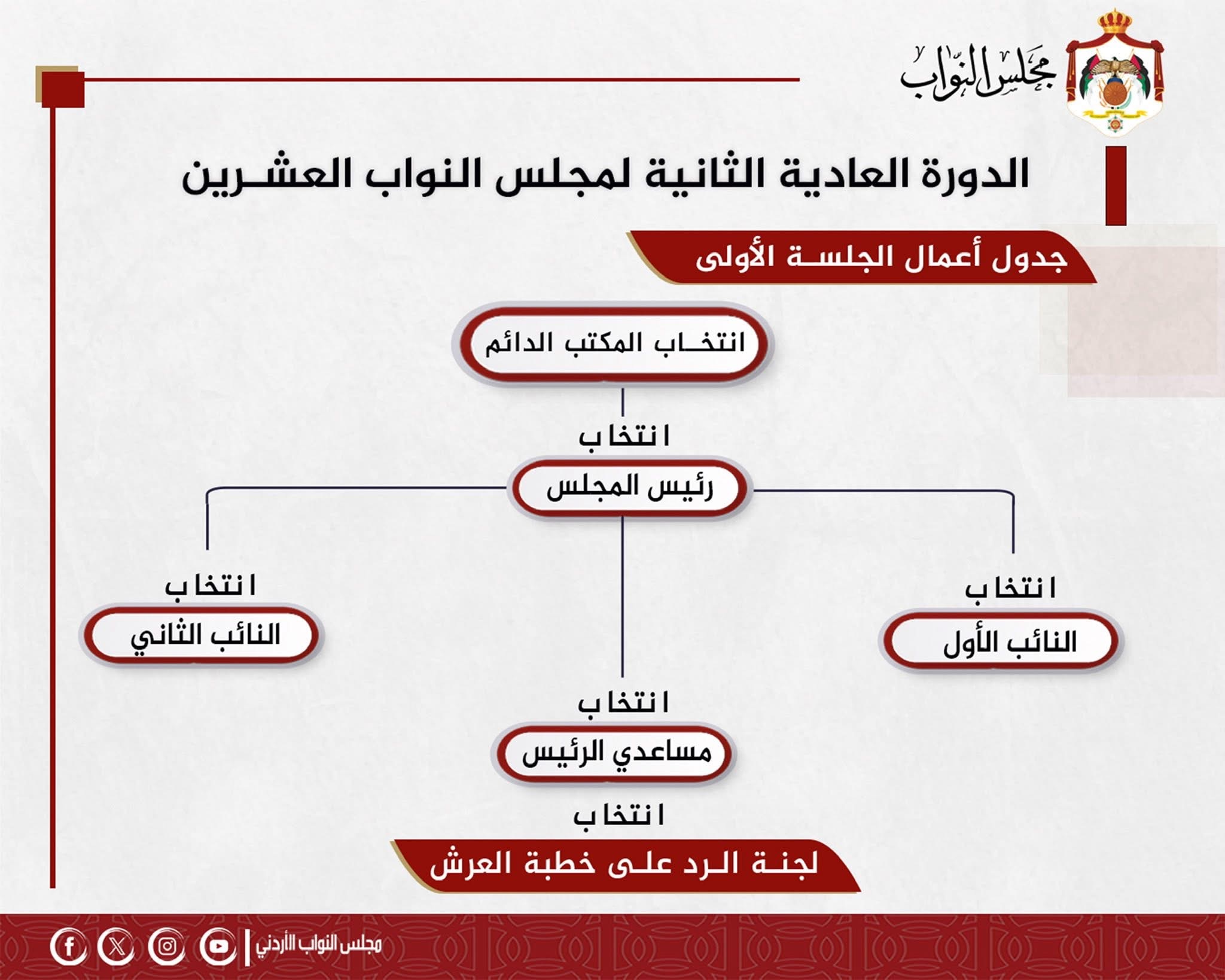 بالصور…. جدول أعمال مجلس النواب اليوم