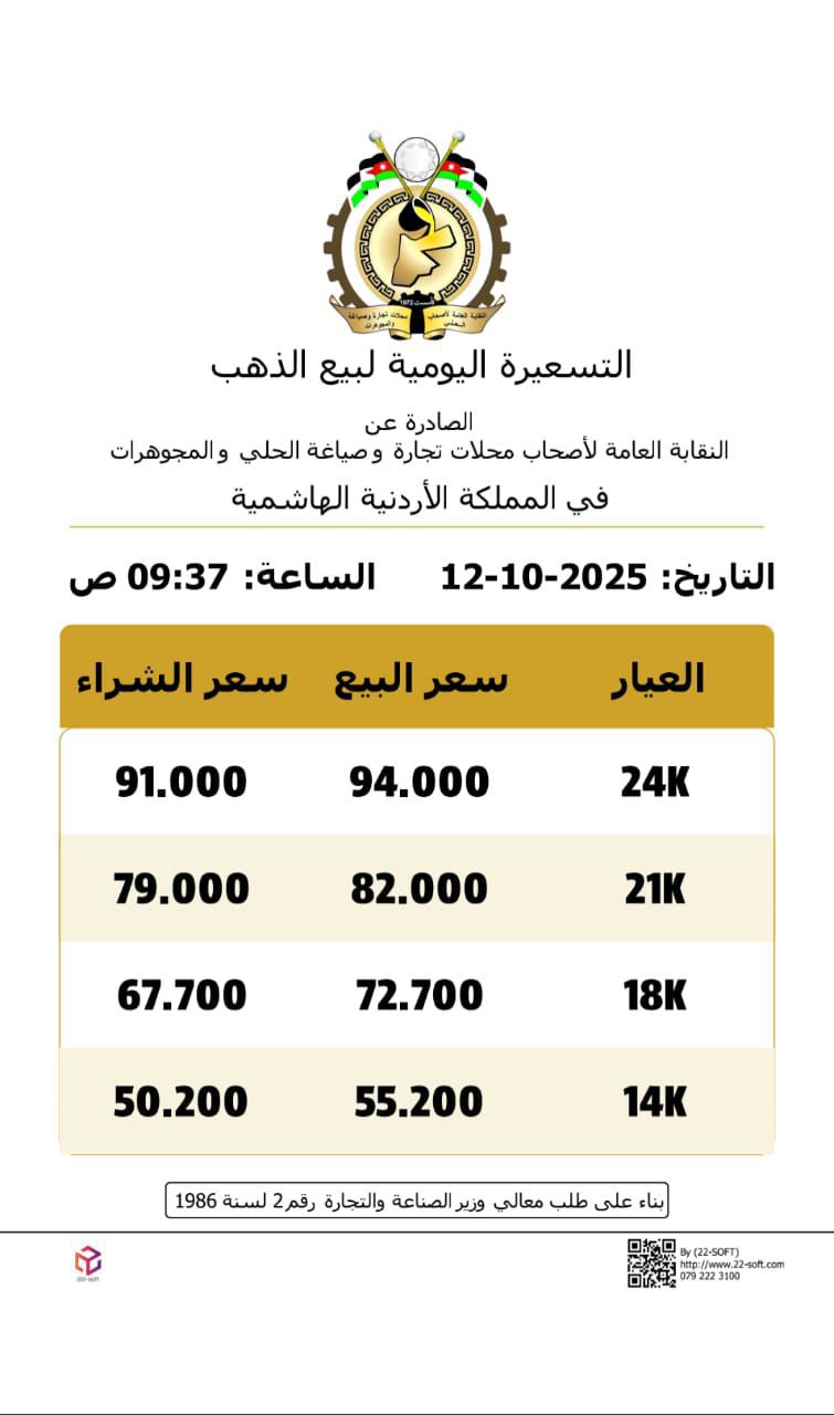 قفزة جنونية لأسعار الذهب في التسعيرة الثانية