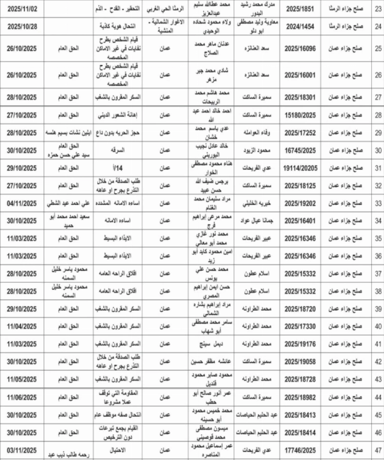 صورة حول : بالأسماء ...مذكرات تبليغ لمشتكى عليهم لمواعيد محاكمات بالأسماء ...مذكرات تبليغ لمشتكى عليهم لمواعيد محاكمات