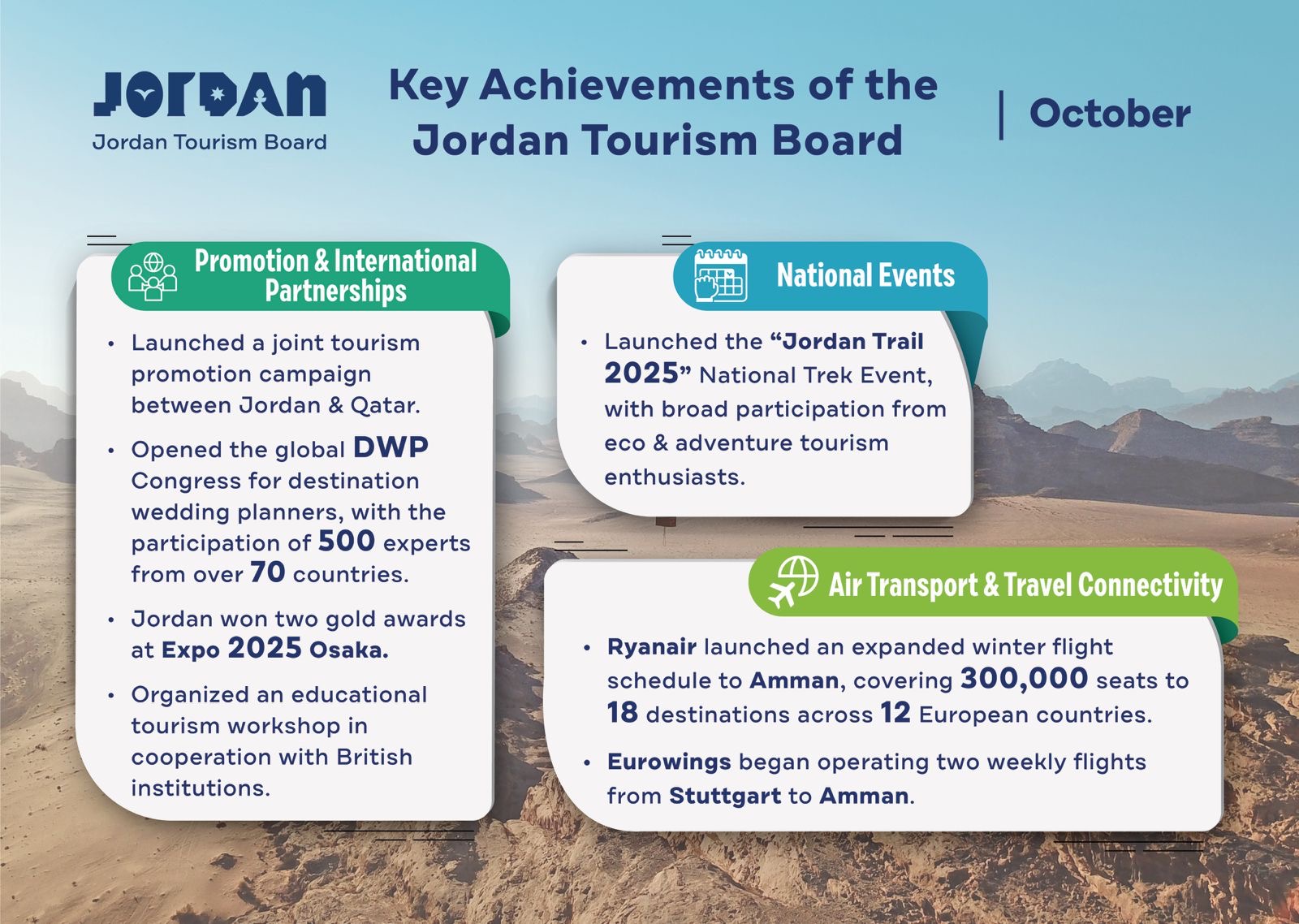 قطاع السياحة يحقق إنجازات متميزة في تشرين الأول انسجاماً مع أهداف رؤية التحديث الاقتصادي