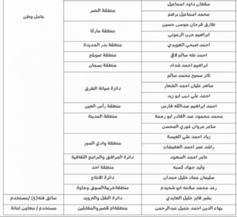 أمانة عمّان الكبرى تُهدّد بفصل 32 موظفاً لهذا السبب