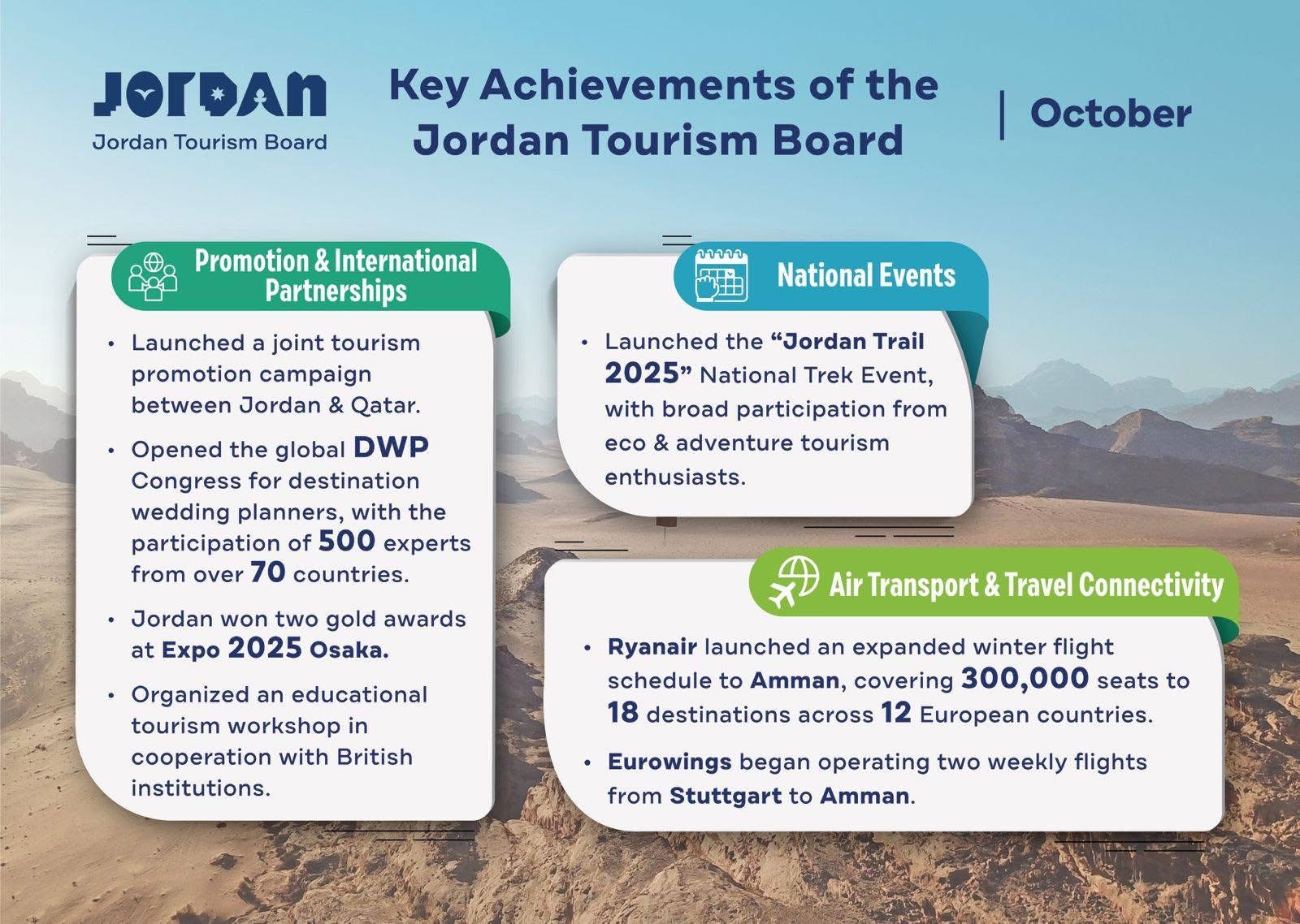 بالصور .. أبرز إنجازات قطاع السياحة والآثار في الأردن خلال تشرين الأول