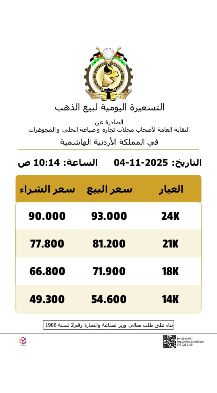 صورة حول : عاجل | انخفاض اسعار الذهب بالاردن الثلاثاء عاجل | انخفاض اسعار الذهب بالاردن الثلاثاء
