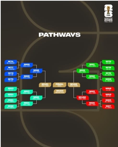 قرعة كأس العالم 2026 تكشف مسار المجموعات