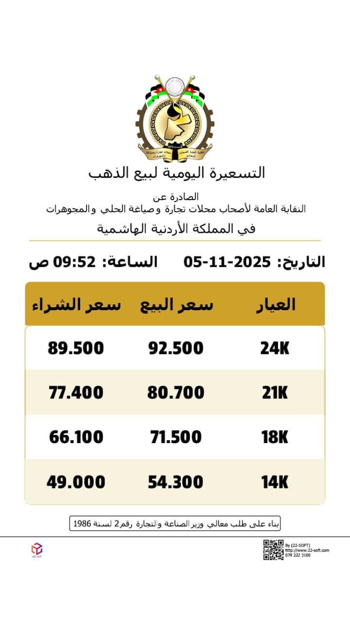 عاجل | ارتفاع اسعار الذهب بالاردن الاربعاء