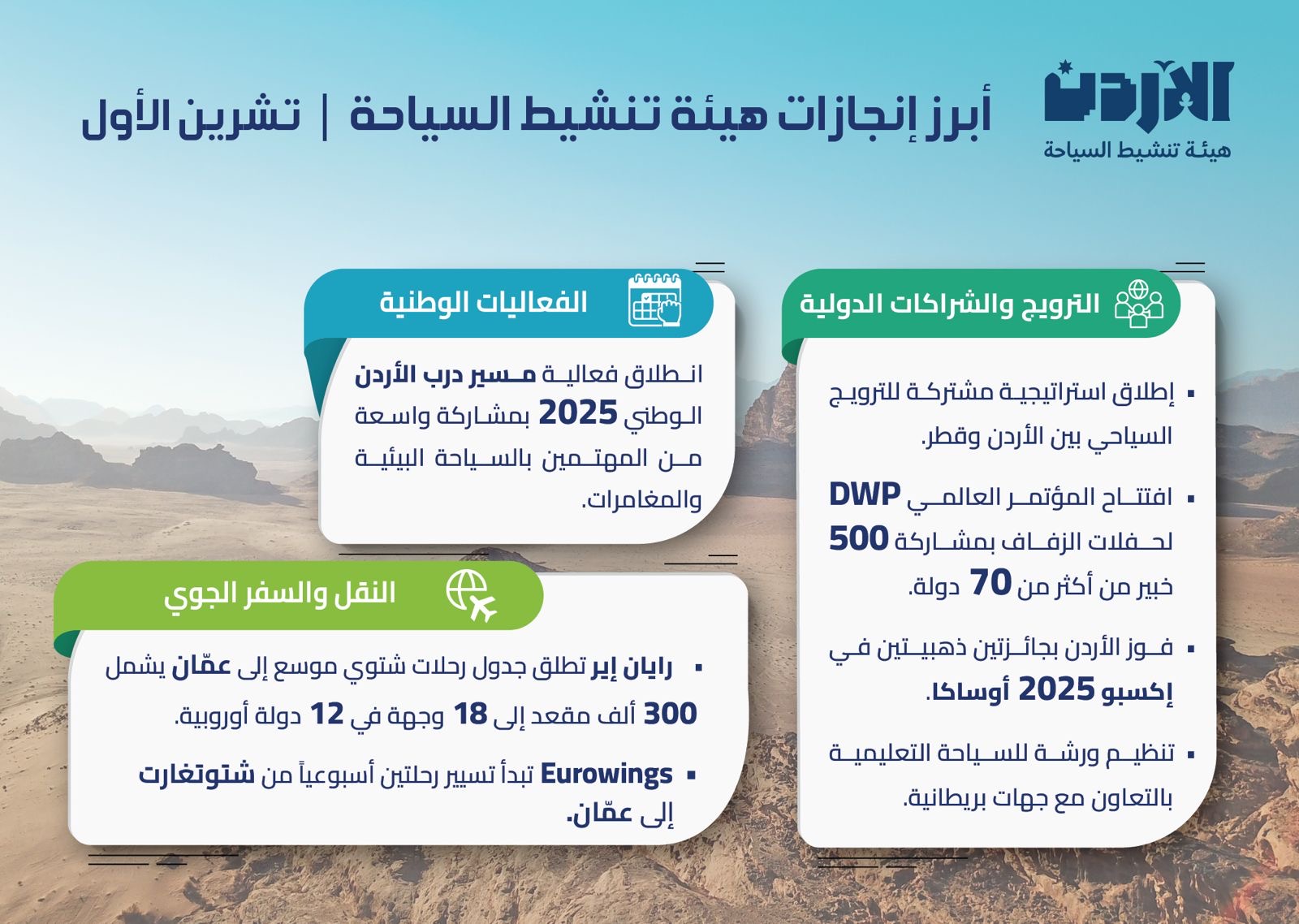 قطاع السياحة يحقق إنجازات متميزة في تشرين الأول انسجاماً مع أهداف رؤية التحديث الاقتصادي