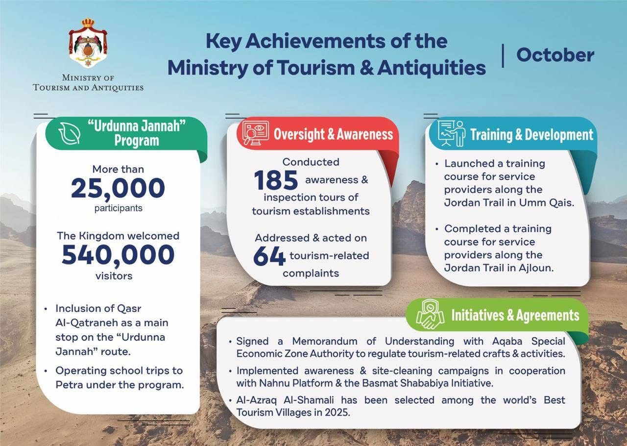 بالصور .. أبرز إنجازات قطاع السياحة والآثار في الأردن خلال تشرين الأول