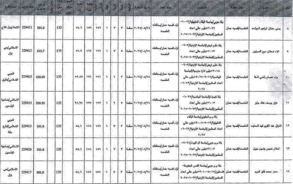 بالاسماء والوثائق ..وزارة التربية تصدر تعيينات جديدة لأصحاب الدبلوم العالي