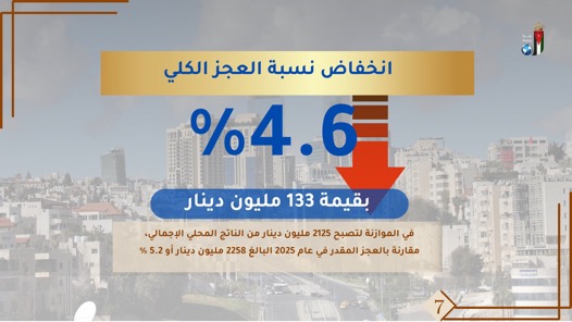 بالصور…أبرز ملامح مشروع قانون الموازنة العامة للسنة المالية 2026