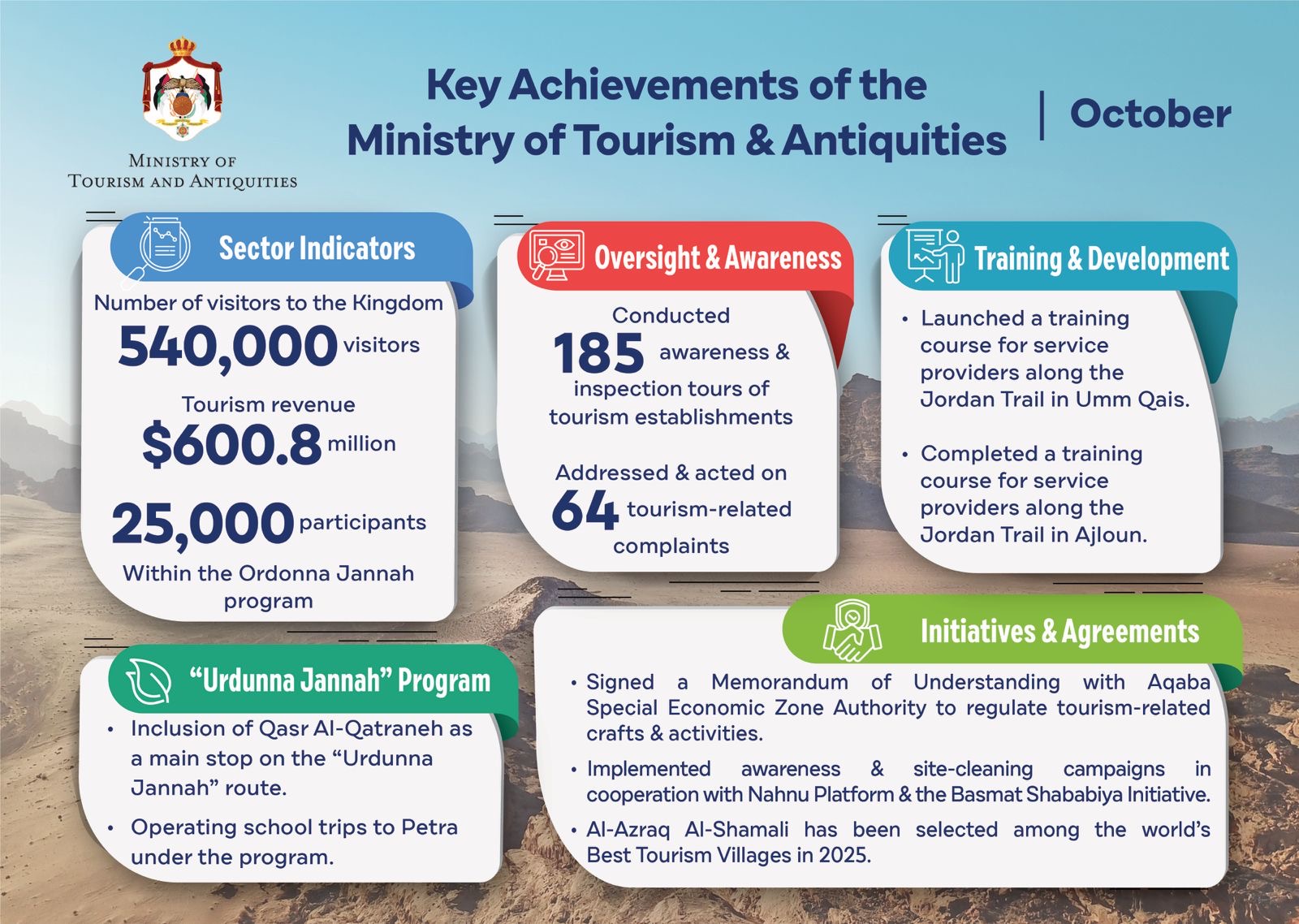 قطاع السياحة يحقق إنجازات متميزة في تشرين الأول انسجاماً مع أهداف رؤية التحديث الاقتصادي