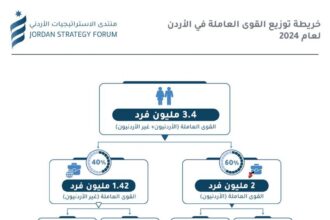 مابين المواطنين والوافدين تقرير يكشف الحقائق