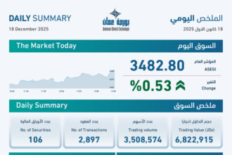بورصة عمان تغلق على ارتفاع طفيف لمؤشراتها