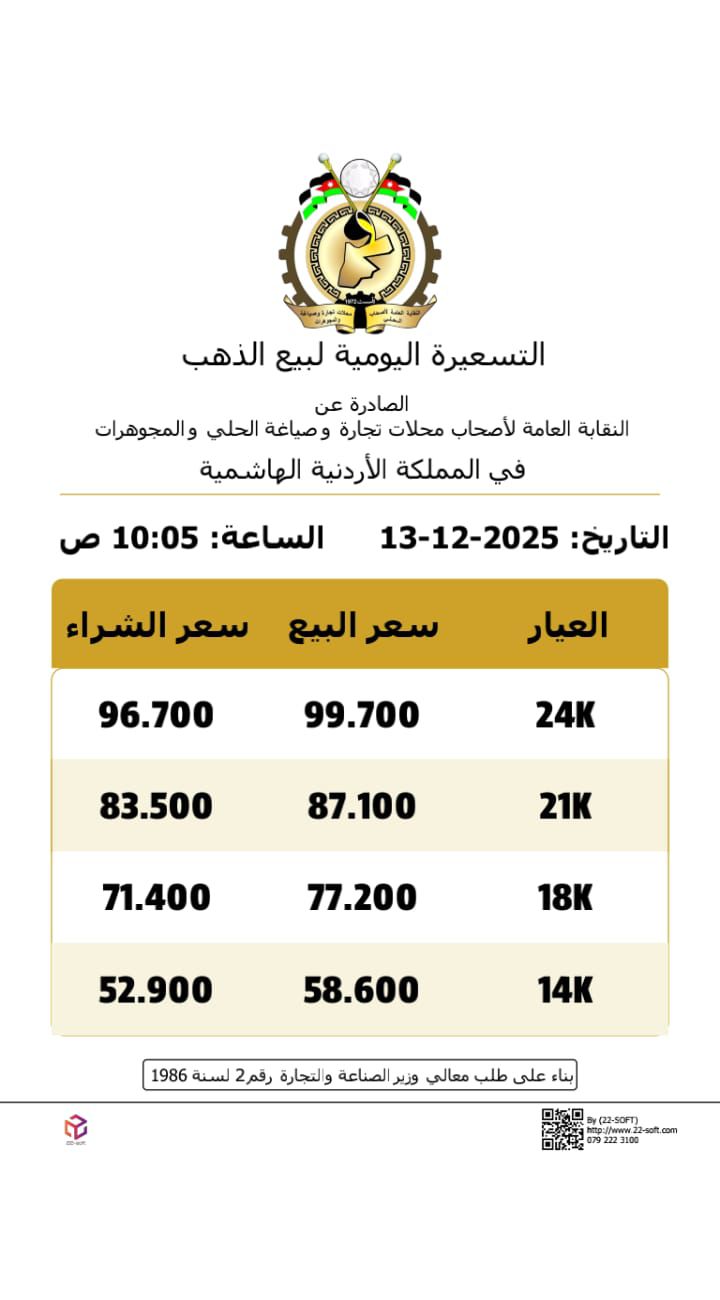 عاجل | ارتفاع اسعار الذهب بالاردن السبت