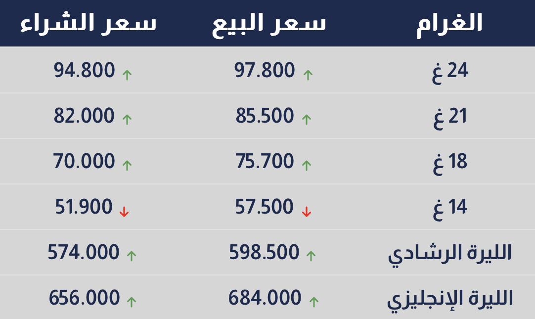 صورة حول : عاجل | ارتفاع اسعار الذهب بالاردن الاربعاء عاجل | ارتفاع اسعار الذهب بالاردن الاربعاء
