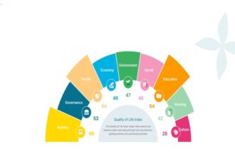 امانة عمّان تطلق أول مؤشر لجودة الحياة وتنضم للمنصة العالمية