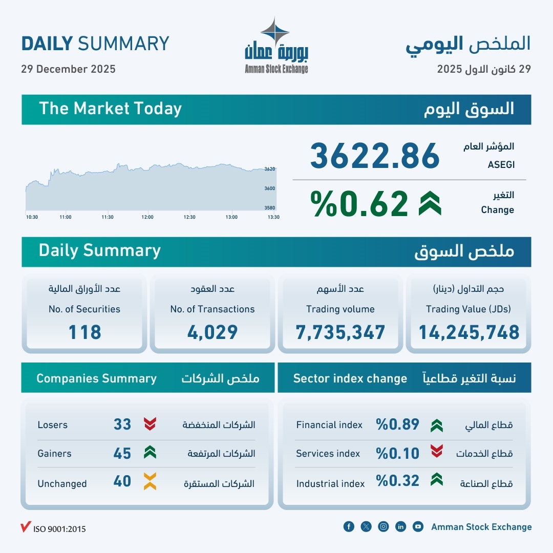 بورصة عمان تسجل ارتفاع المؤشر العام وتداولات بـ14.2 مليون دينار