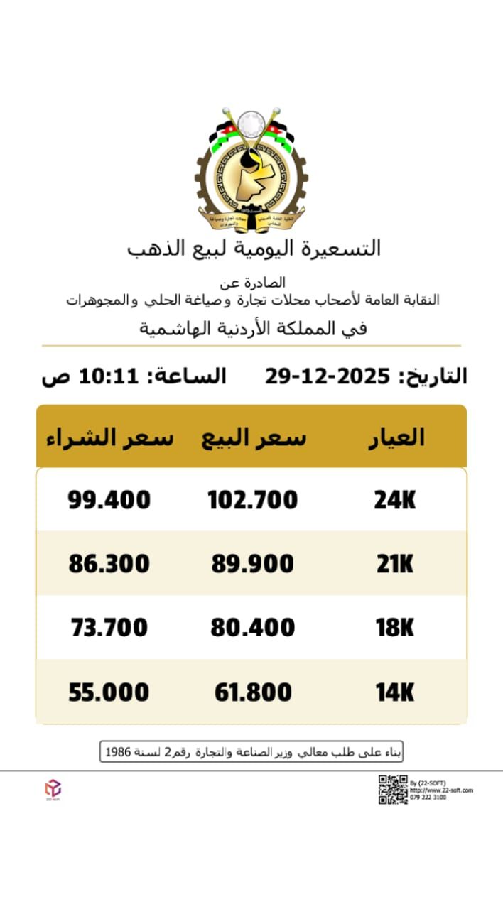 عاجل | انخفاض اسعار الذهب بالاردن الاثنين