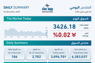 بورصة عمان: تداولات بقيمة 6.3 مليون دينار