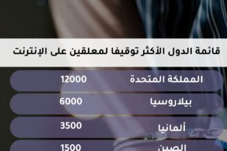 الدول الأكثر توقيفًا بسبب تعليقات مواقع التواصل الاجتماعي