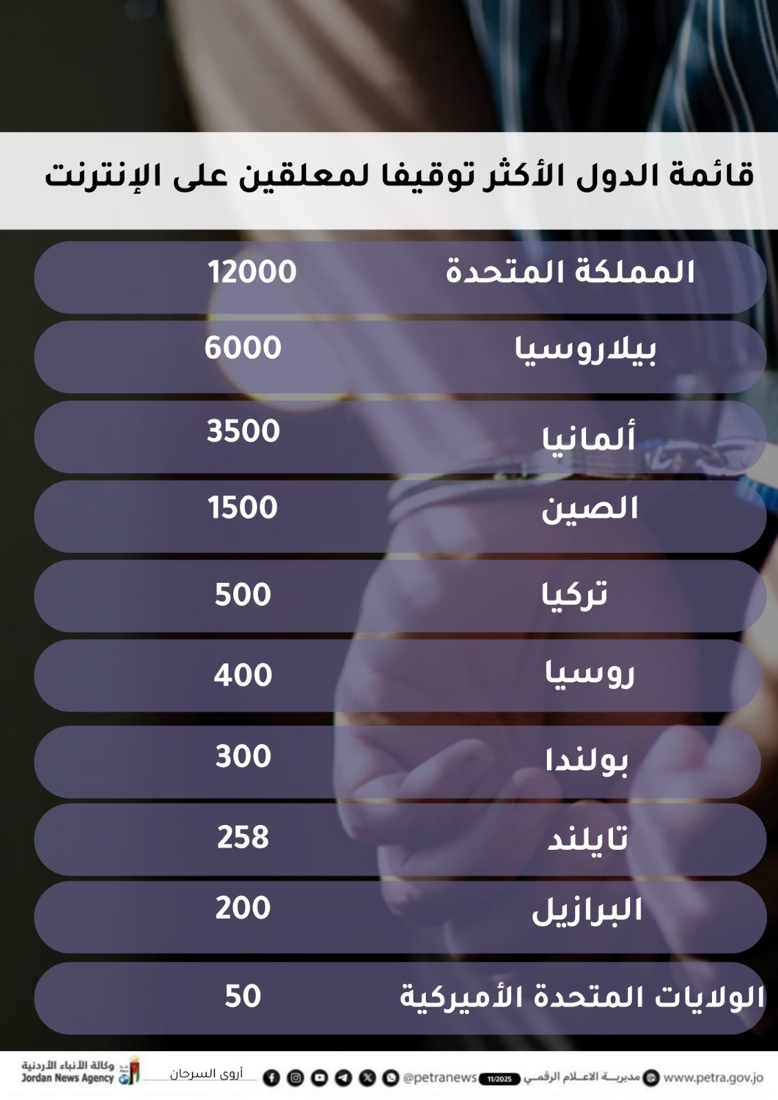 صورة حول : الدول الأكثر توقيفًا بسبب تعليقات مواقع التواصل الاجتماعي الدول الأكثر توقيفًا بسبب تعليقات مواقع التواصل الاجتماعي