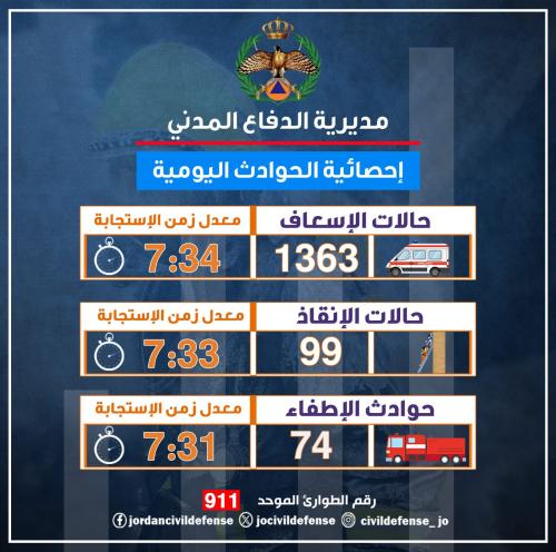 الدفاع المدني يتعامل مع أكثر من 1,300 حالة خلال 24 ساعة
