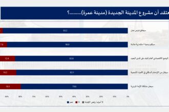 استطلاع: 93% من الأردنيين يؤيدون مشروع مدينة عمرة ويعتبرونه محفزًا للتنمية وفرص العمل