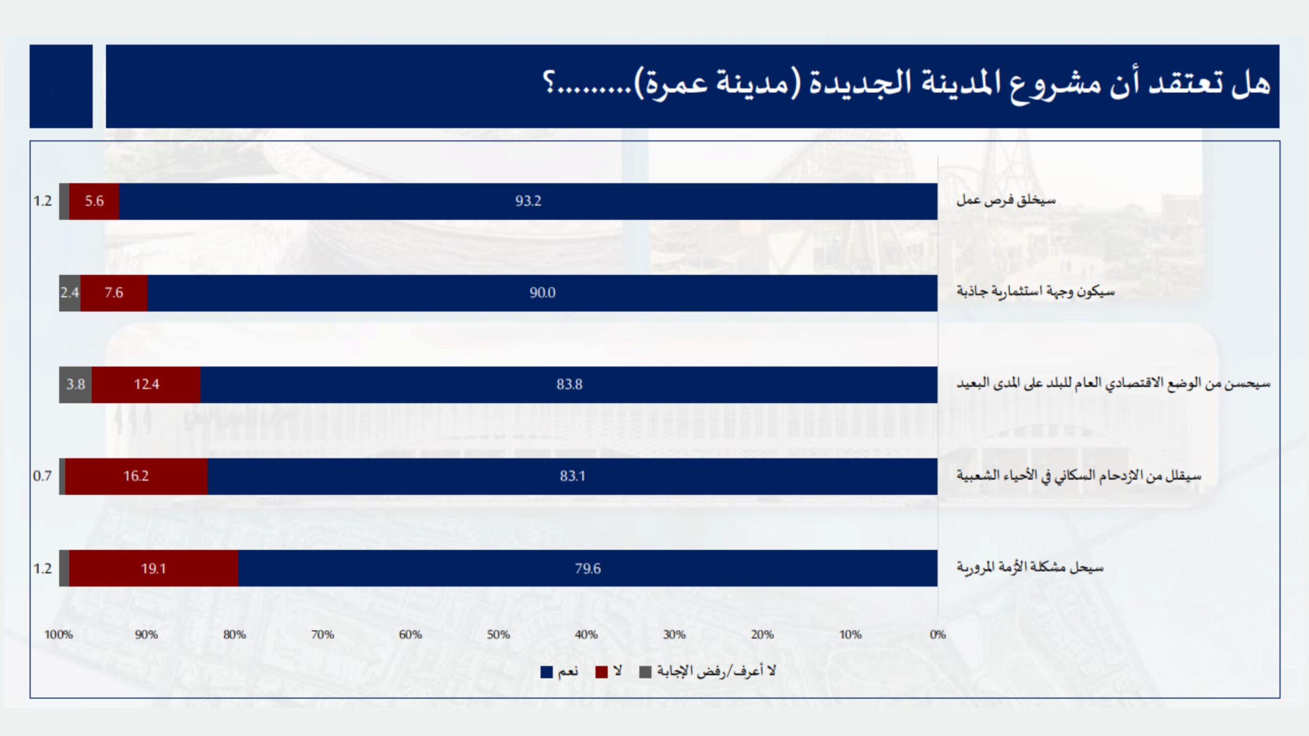 صورة حول : استطلاع: 93% من الأردنيين يؤيدون مشروع مدينة عمرة ويعتبرونه محفزًا للتنمية وفرص العمل استطلاع: 93% من الأردنيين يؤيدون مشروع مدينة عمرة ويعتبرونه محفزًا للتنمية وفرص العمل