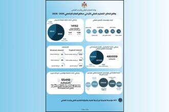 التعليم العالي : 480 ألف طالب في المملكة و11.5% من الوافدين من 119 دول