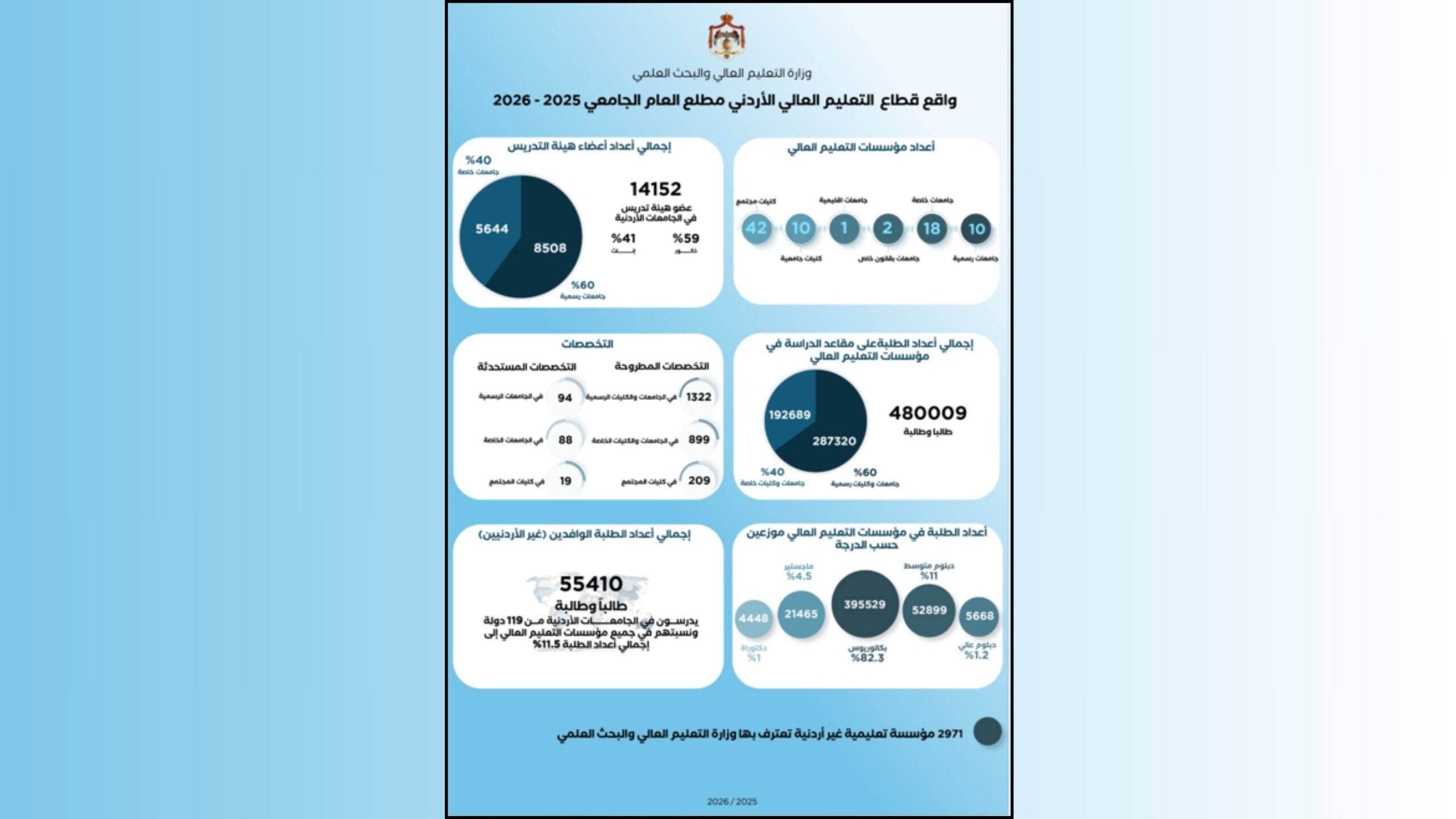 التعليم العالي : 480 ألف طالب في المملكة و11.5% من الوافدين من 119 دول