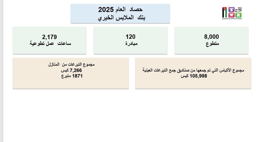 بنك الملابس الخيري يوزع أكثر من مليون قطعة ملابس ويدعم 33 ألف عائلة خلال 2025