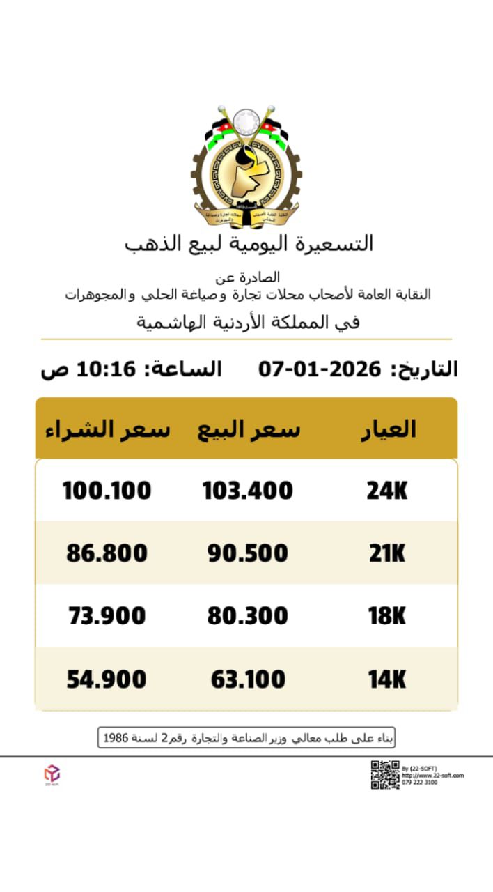عاجل | الذهب ينخفض 20 قرشًا في السوق المحلي بالاردن