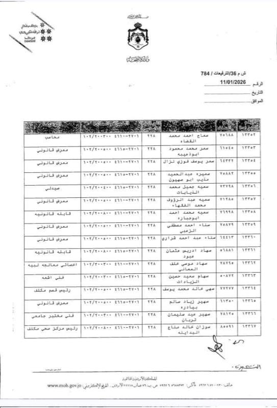 عاجل | بالأسماء.. وزير الصحة يقرر ترفيع موظفين إلى الدرجة الثالثة الفئة الأولى