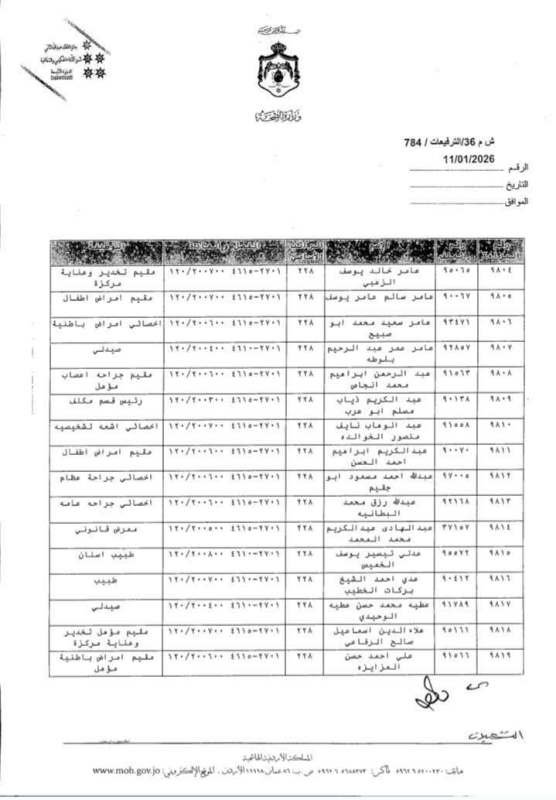عاجل | بالأسماء.. وزير الصحة يقرر ترفيع موظفين إلى الدرجة الثالثة الفئة الأولى