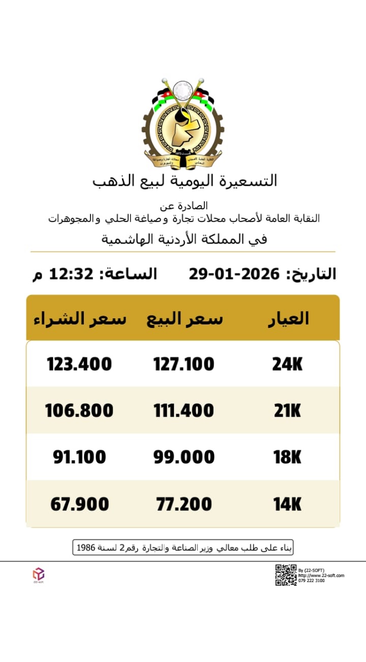 111.40 دينارا سعر غرام الذهب في التسعيرة الثالثة محليًا الخميس