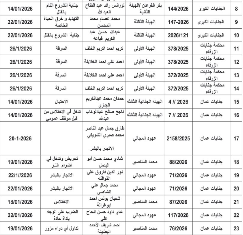 عاجل | بالاسماء .. محاكم الجنايات تصدر مذكرات تبليغ لمتهمين مع تحذير قانوني