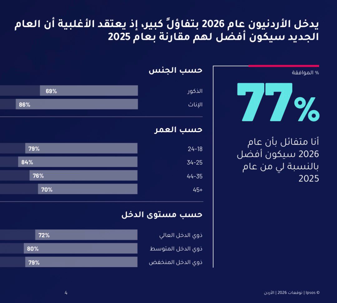 مؤشر إبسوس: 77% من الأردنيين متفائلون بعام 2026 ويتوقعون تحسناً اقتصادياً واستثمارياً