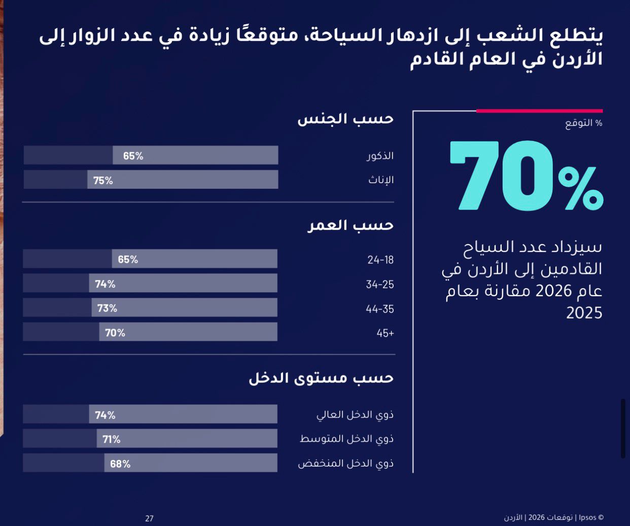 مؤشر إبسوس: 77% من الأردنيين متفائلون بعام 2026 ويتوقعون تحسناً اقتصادياً واستثمارياً