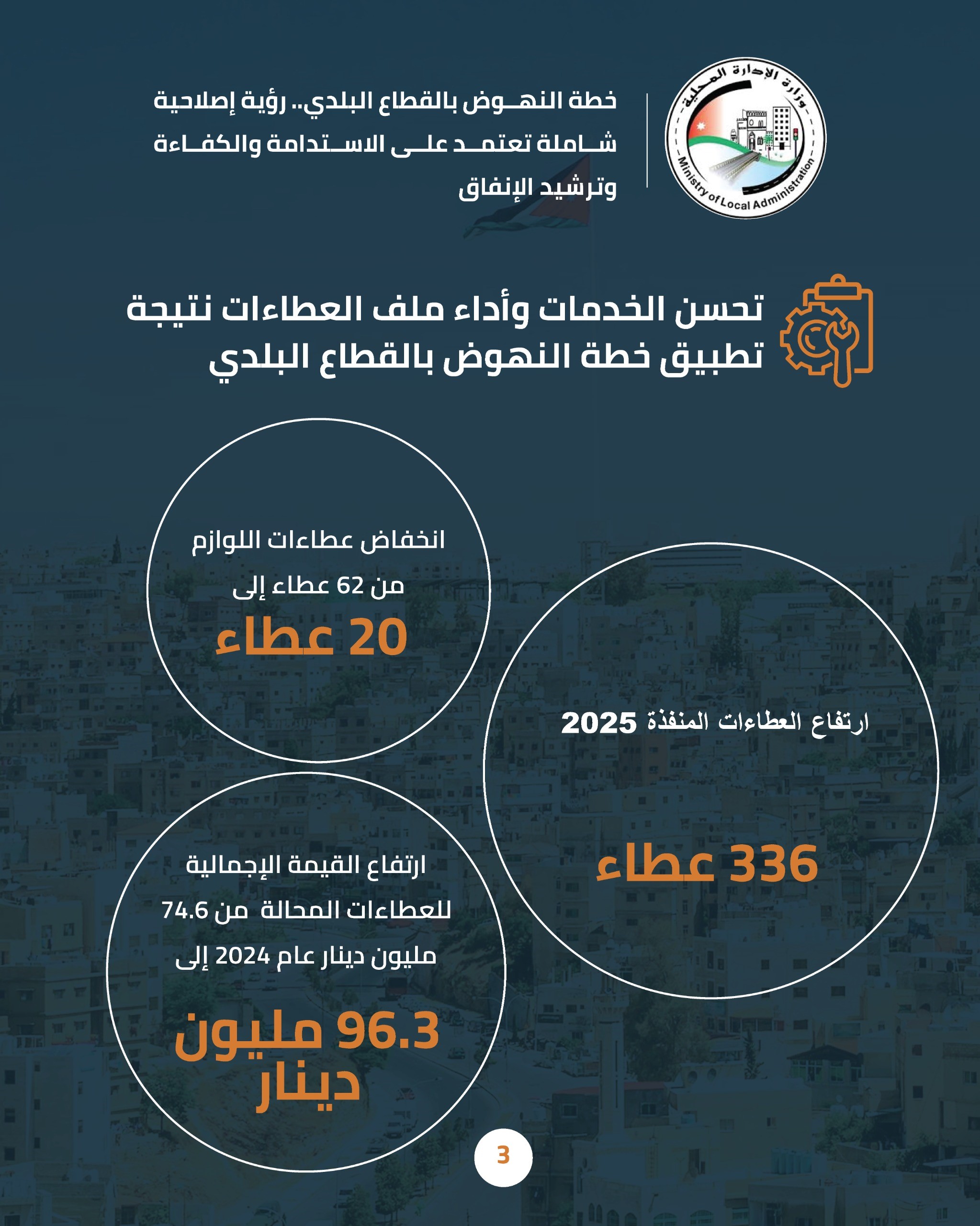 خطة الإصلاح البلدي تحقق نتائج ملموسة: خفض الدين وزيادة الإيرادات وتحسين الأداء والخدمات