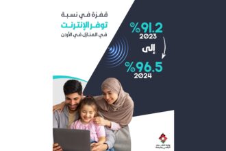 ارتفاع استخدام الإنترنت والهواتف الذكية في المنازل الأردنية إلى مستويات قياسية عام 2024
