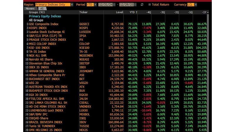 بلومبرغ تصنف عمان في المرتبة الثالثة عشرة عالميًا