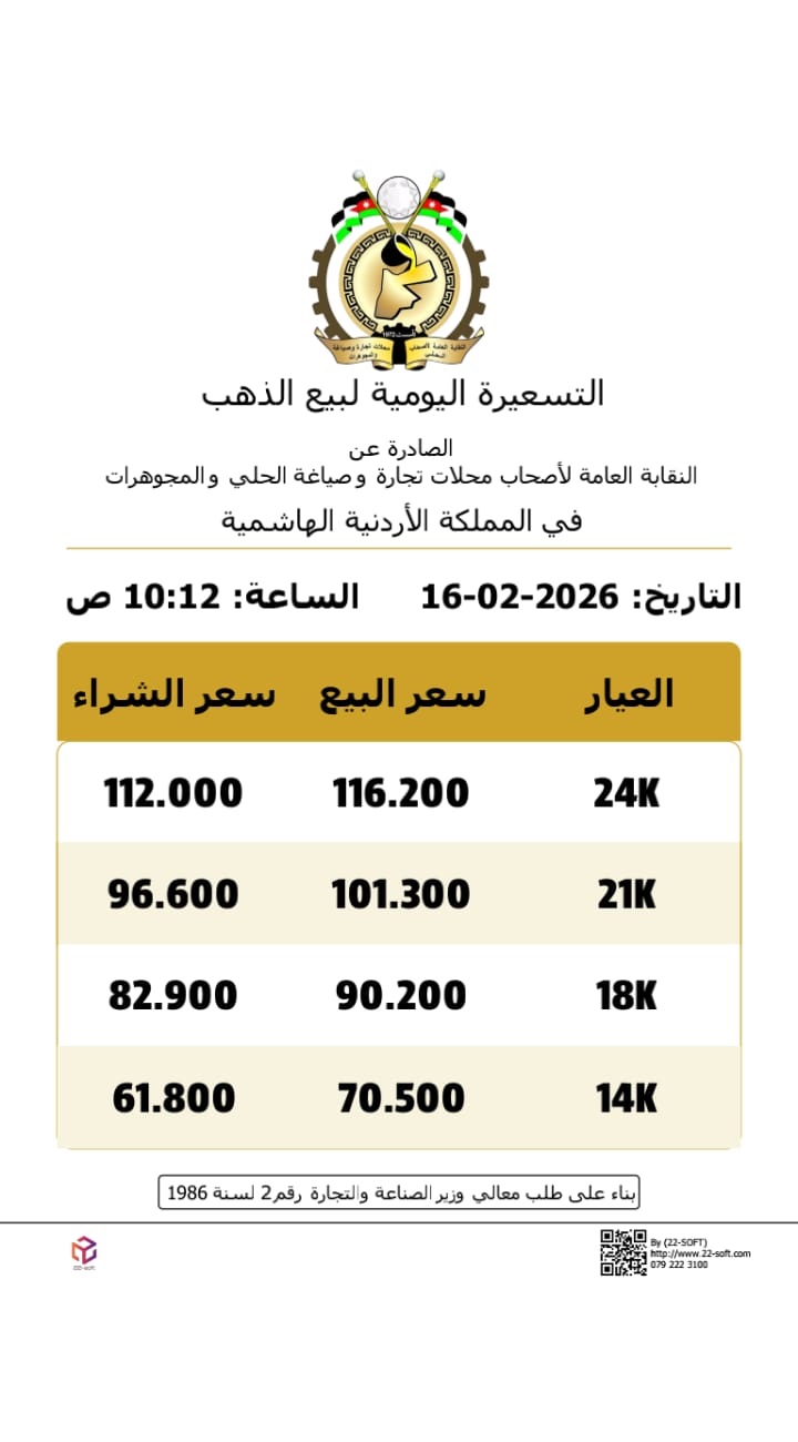 عاجل | انخفاض اسعار الذهب بالاردن الاثنين