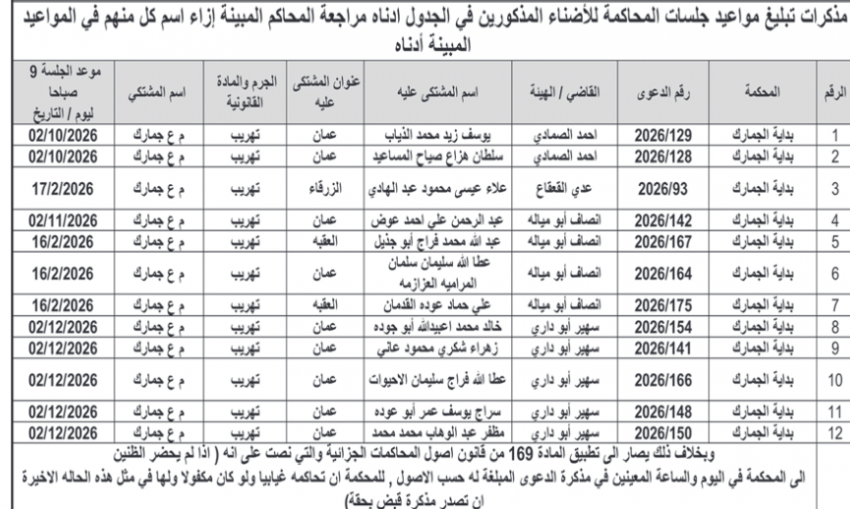 عاجل | بالأسماء .. المحاكم ترسل مذكرات تبليغ للأردنيين المتهمين