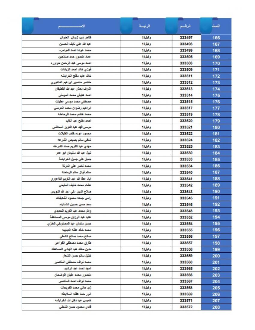 عاجل - أسماء المستفيدين من قرض الإسكان العسكري